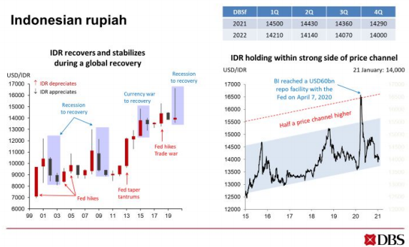 Ini Prediksi Bank DBS Soal Nilai Tukar Rupiah Di 2021-2022 - Trenasia.com